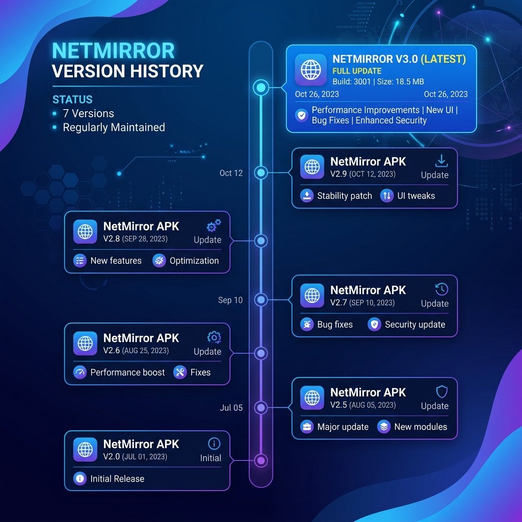 NetMirror APK version history and updates timeline showing releases v3.0 to v2.0